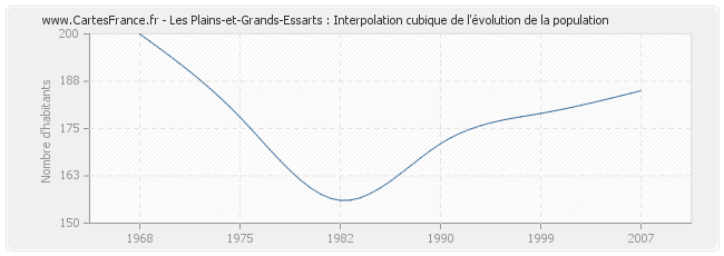 Les Plains-et-Grands-Essarts : Interpolation cubique de l'évolution de la population
